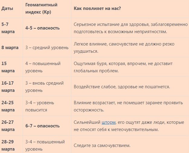 Свежая информация о геомагнитной обстановке 8 марта 2023 года: прогноз магнитных бурь на месяц Свежая информация о геомагнитной обстановке 8 марта 2023 года: прогноз магнитных бурь на месяц